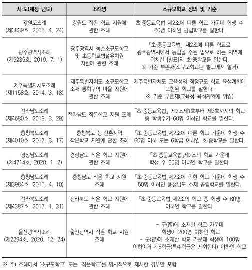 시·도별 소규모학교(작은학교) 지원 조례의 소규모학교 정의 및 기준