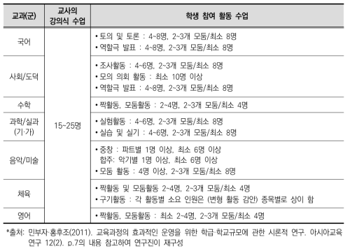 초·중학교 교과 교육과정 운영 시 적정 학생 수(예시)