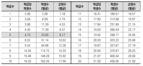 초등학교 학급 수 기준 현황(2020년 기준)