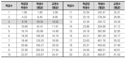 중학교 학급 수 기준 현황(2020년 기준)