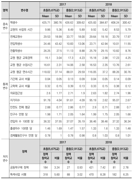 분석 대상 자료의 기술통계 분석 결과