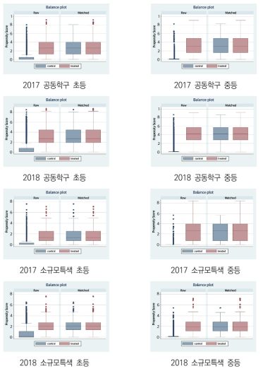 정책효과분석을 위한 매칭 전후의 경향점수와 변수의 분포