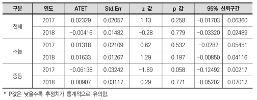 공동학구제가 학교 규모 증가에 미친 영향