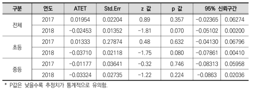 소규모학교 특색사업이 학교 규모 증가에 미친 영향