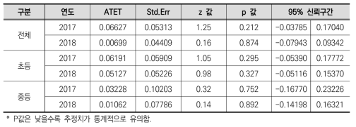 소규모학교 특색사업이 교사의 수업 외 시간에 미친 영향