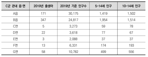 A도 C군 읍·면별 인구 및 인구 수 현황