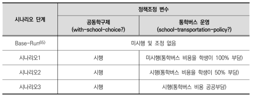 시나리오별 정책 수단 유형