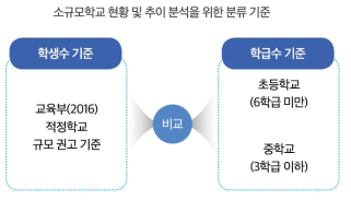 소규모학교 분류 기준