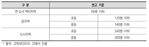 교육부(2016)의 적정학교 규모 권고 기준