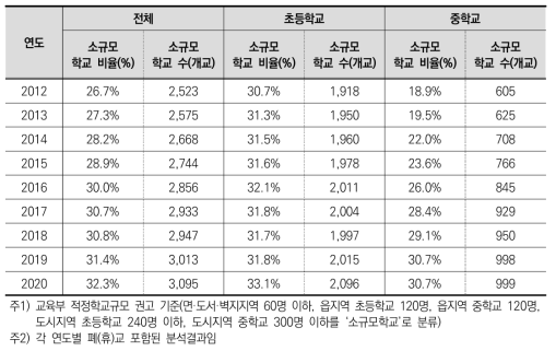 연도별 소규모학교 변화 추이 (학생 수 기준)