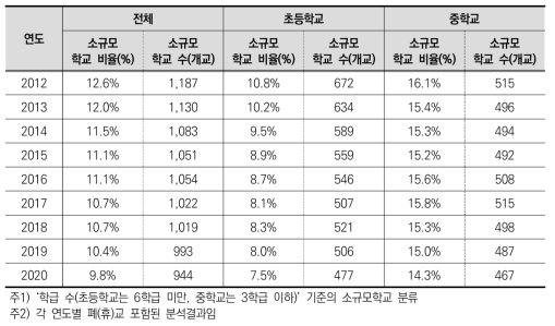 연도별 소규모학교 변화 추이 (학급 수 기준)