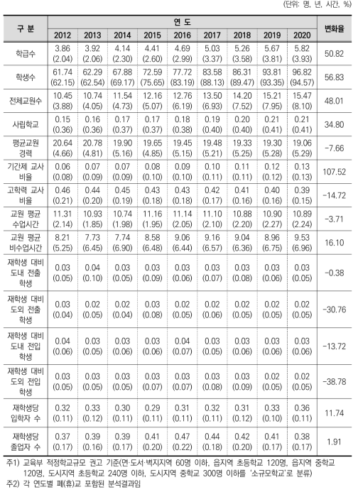 소규모학교 특성 변화 추이 (학생 수 기준, 중학교)