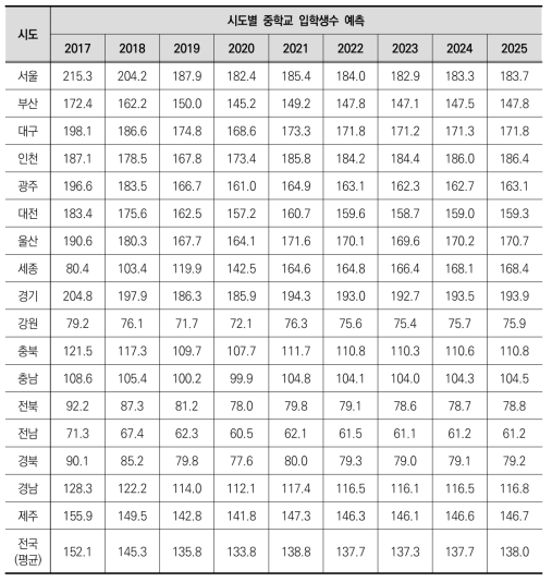 시·도별 단위학교(중학교) 입학생수 예측(가중이동평균방식)