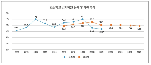 2012~2025년 우리나라 초등학교 입학생 예측값 및 실측값 추세(평균)