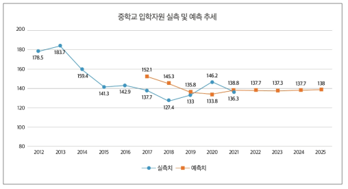 2012~2025년 우리나라 중학교 입학생 예측값 및 실측값 추세(평균)