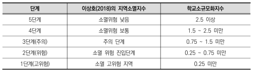 이상호(2018)의 지역소멸지수 및 본 연구의 학교소규모화지수 단계