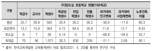 도시재생활성화 지역 기준에 따른 초등학교 현황(2020년)