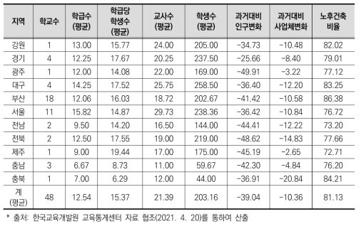 도시재생활성화 지역 기준에 따른 17학급 이하 초등학교 현황(2020년 기준)