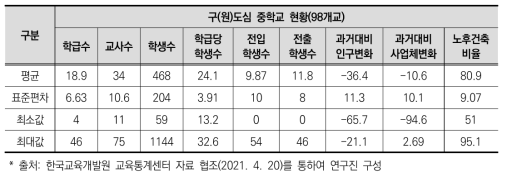 도시재생활성화 지역 기준에 따른 중학교 현황(2020년)