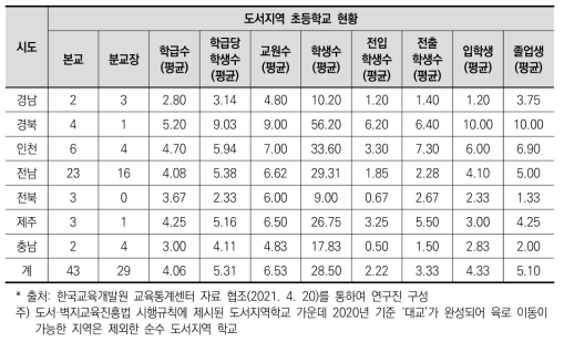 우리나라 도서지역 초등학교 현황(2020년)