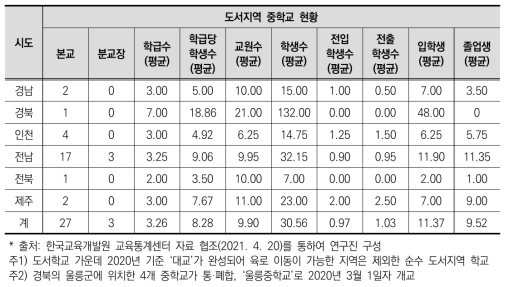 우리나라 도서지역 중학교 현황(2020년)