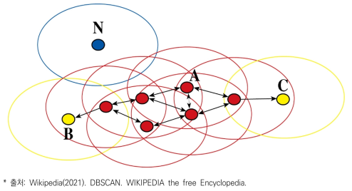 DBSCAN 알고리즘 처리 도식화