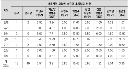 내륙지역 고립형 소규모 초등학교 현황