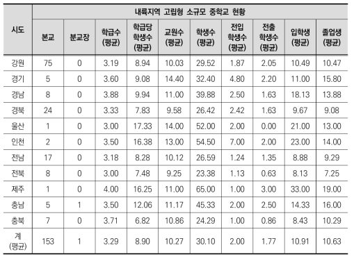 내륙지역 고립형 중학교 현황