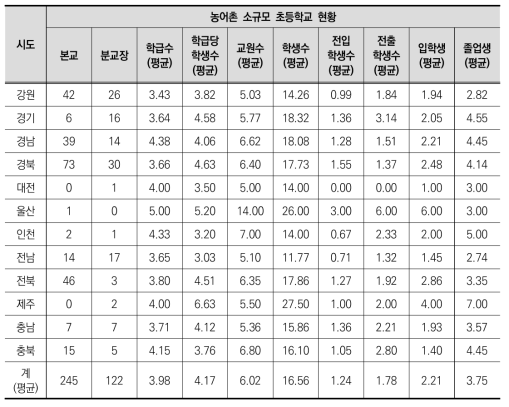 농어촌 소규모 초등학교(6학급 미만)