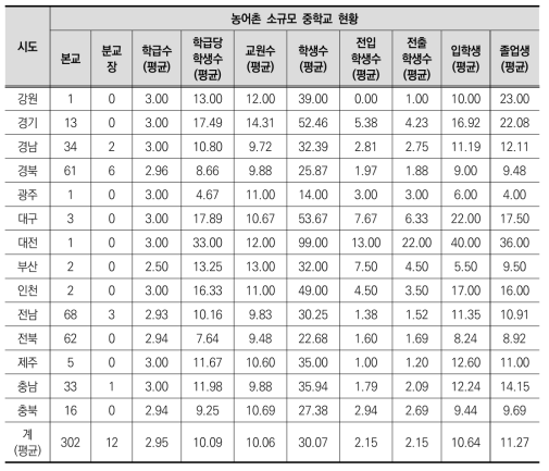 농어촌 소규모 중학교(3학급 이하)