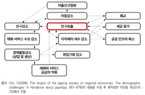 인구 지형 변화의 메커니즘