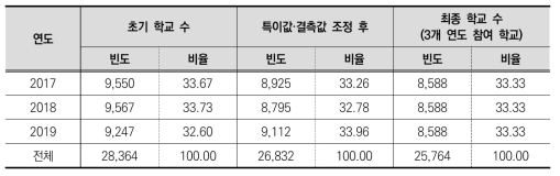 분석에 활용한 학교 수