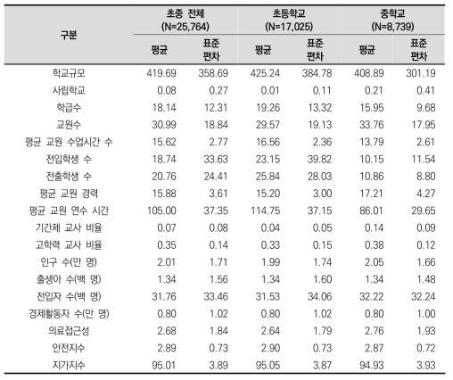 학교 규모 관련 요인 분석의 기술통계 분석 결과