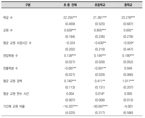 학교급에 따른 학교규모 변동 요인 비교