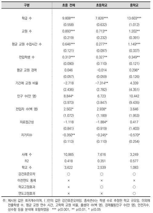 소규모학교 대상 학교규모 관련 요인 분석