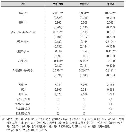 소규모학교 대상 학교규모 관련 요인 분석(이전연도 종속변수 통제)