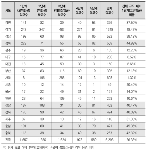 시·도별 2025년 기준 학교소규모화 지수 분포(초등학교)