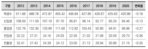 우리나라 초등학교의 2012~2020년 단위학교 학생수 현황 및 추세