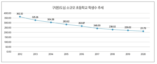 구(원)도심 소규모 초등학교 학생 수 추세