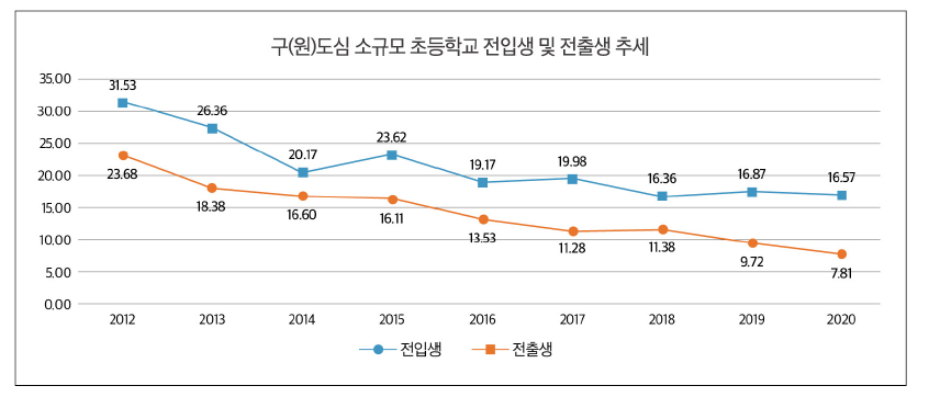 구(원)도심 소규모 초등학교 전입생 및 전출생 추세