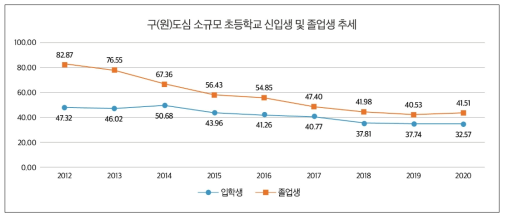 구(원)도심 소규모 초등학교 신입생 및 졸업생 추세