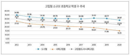 고립형 소규모 초등학교 학생 수 추세