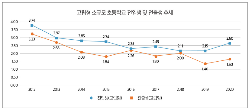 고립형 소규모 초등학교 전입생 및 전출생 추세