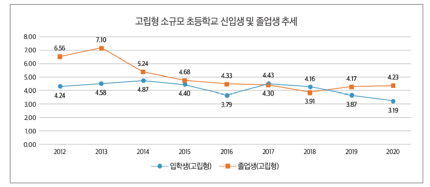 고립형 소규모 초등학교 신입생 및 졸업생 추세