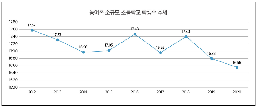 농어촌 소규모 초등학교 학생수 추세