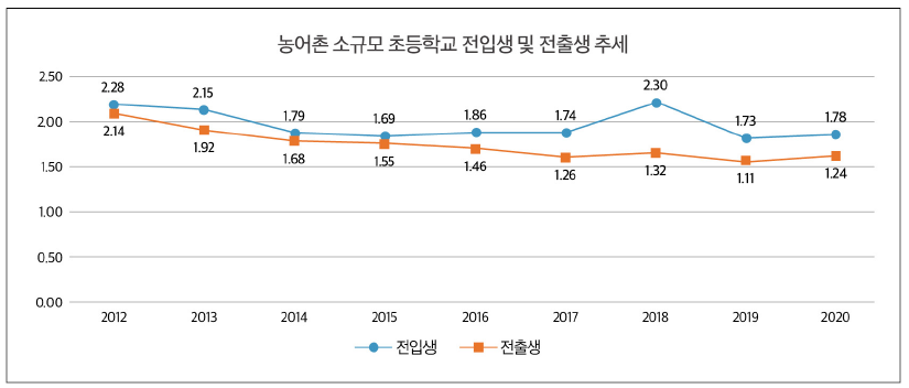 농어촌 소규모 초등학교 전입생 및 전출생 추세