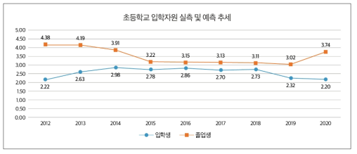 농어촌 소규모 초등학교 입학생 및 졸업생 추세