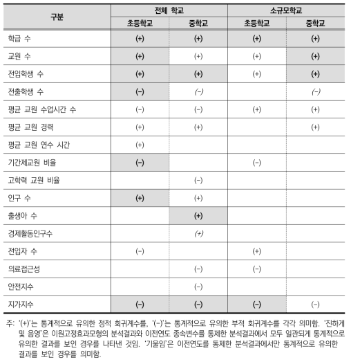 학교규모 변동 요인 종합