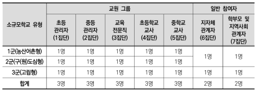 초점집단면접(FGI) 집단별 현황