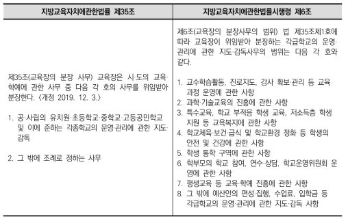 > 지방교육자치에관한법률 및 동법 시행령상의 교육장의 분장사무